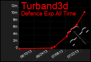 Total Graph of Turband3d