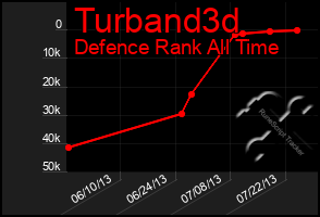 Total Graph of Turband3d