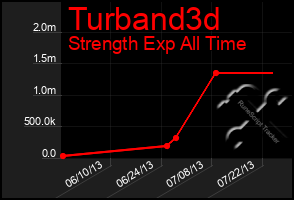 Total Graph of Turband3d