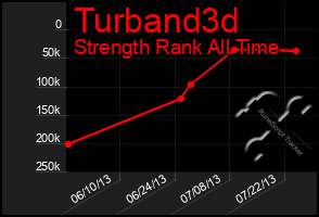 Total Graph of Turband3d