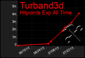 Total Graph of Turband3d