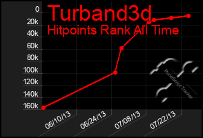 Total Graph of Turband3d