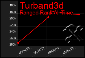 Total Graph of Turband3d