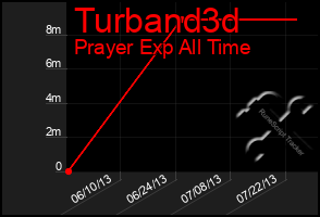 Total Graph of Turband3d