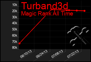 Total Graph of Turband3d