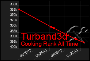 Total Graph of Turband3d