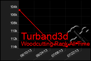 Total Graph of Turband3d