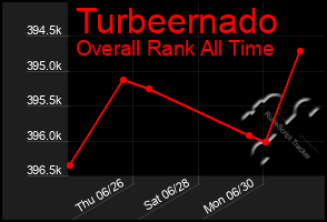 Total Graph of Turbeernado