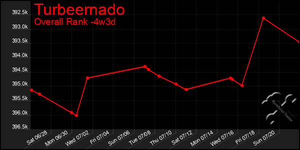 Last 31 Days Graph of Turbeernado