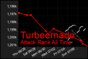 Total Graph of Turbeernado