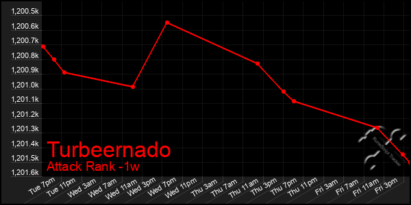 Last 7 Days Graph of Turbeernado