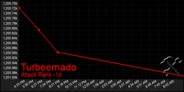 Last 24 Hours Graph of Turbeernado
