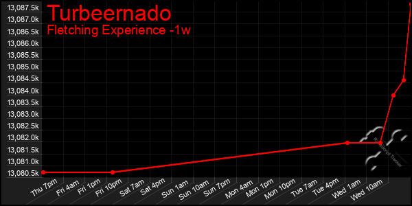 Last 7 Days Graph of Turbeernado