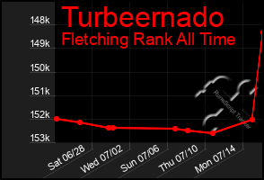 Total Graph of Turbeernado