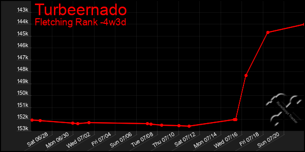 Last 31 Days Graph of Turbeernado