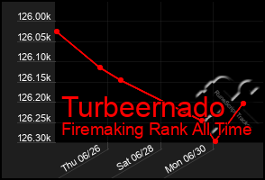 Total Graph of Turbeernado