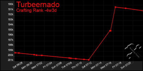 Last 31 Days Graph of Turbeernado