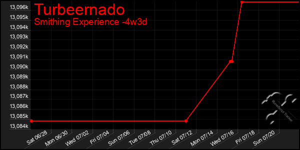 Last 31 Days Graph of Turbeernado