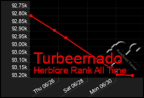 Total Graph of Turbeernado
