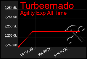 Total Graph of Turbeernado