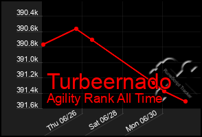 Total Graph of Turbeernado