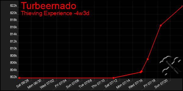 Last 31 Days Graph of Turbeernado