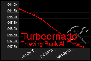 Total Graph of Turbeernado