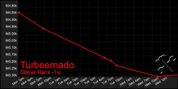 Last 7 Days Graph of Turbeernado