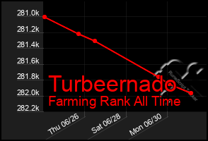 Total Graph of Turbeernado