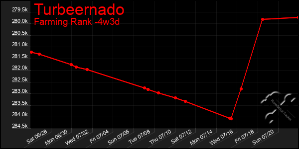 Last 31 Days Graph of Turbeernado