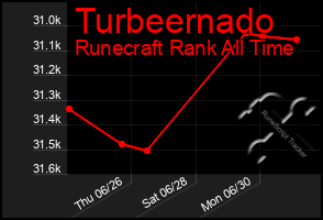 Total Graph of Turbeernado