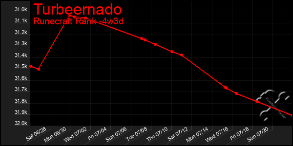 Last 31 Days Graph of Turbeernado