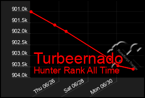 Total Graph of Turbeernado