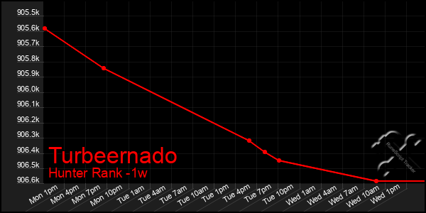 Last 7 Days Graph of Turbeernado