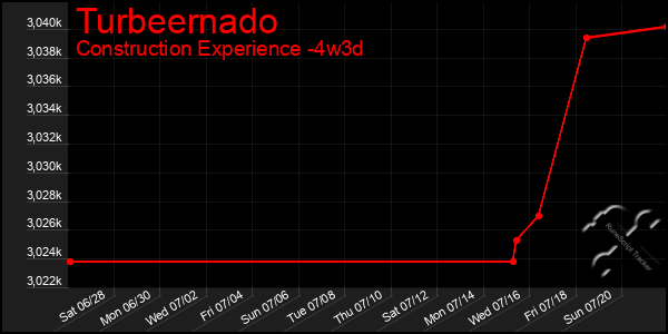 Last 31 Days Graph of Turbeernado