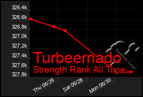 Total Graph of Turbeernado
