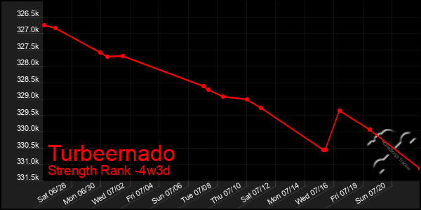 Last 31 Days Graph of Turbeernado