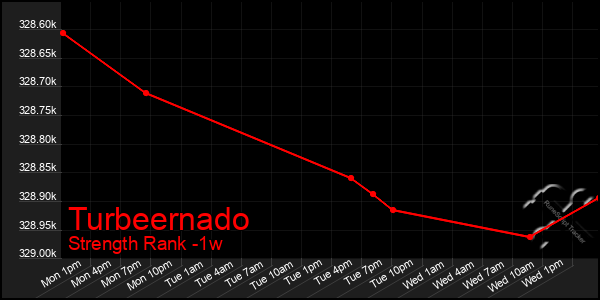 Last 7 Days Graph of Turbeernado
