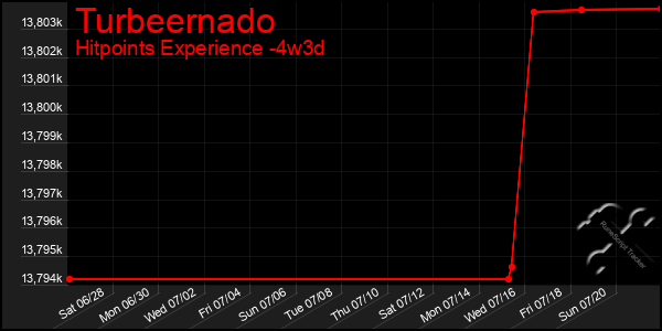 Last 31 Days Graph of Turbeernado