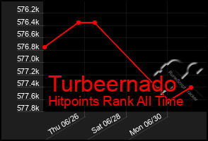 Total Graph of Turbeernado