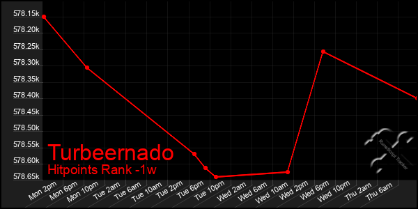 Last 7 Days Graph of Turbeernado