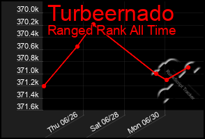Total Graph of Turbeernado