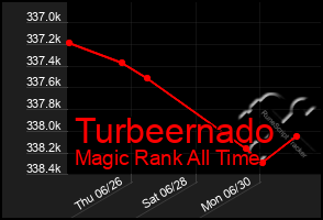 Total Graph of Turbeernado