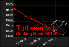 Total Graph of Turbeernado