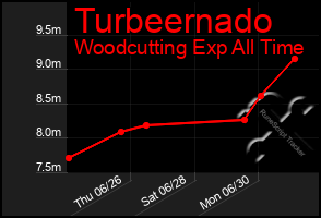 Total Graph of Turbeernado