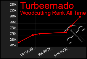 Total Graph of Turbeernado