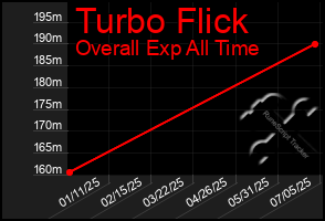 Total Graph of Turbo Flick