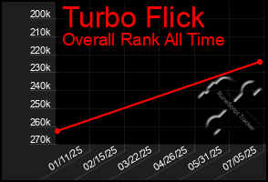 Total Graph of Turbo Flick