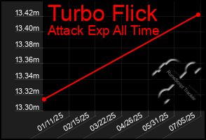 Total Graph of Turbo Flick