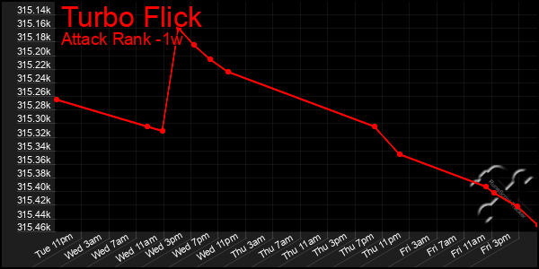 Last 7 Days Graph of Turbo Flick
